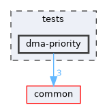 tests/dma-priority