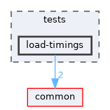 tests/load-timings