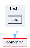 tests/spu