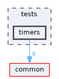 tests/timers