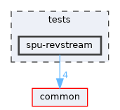 tests/spu-revstream