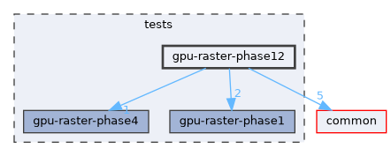 tests/gpu-raster-phase12