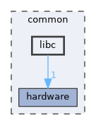 common/libc