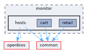 monitor/hosts