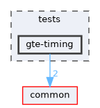 tests/gte-timing