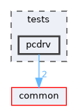 tests/pcdrv