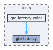 tests/gte-latency-color