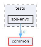 tests/spu-envx