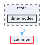 tests/dma-modes