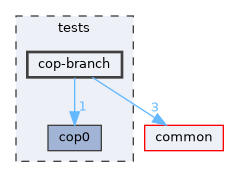 tests/cop-branch