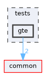 tests/gte