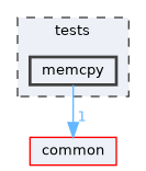 tests/memcpy