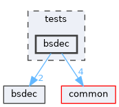 tests/bsdec