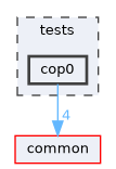 tests/cop0