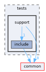 tests/support