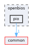 openbios/pio