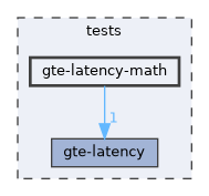 tests/gte-latency-math