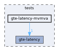 tests/gte-latency-mvmva
