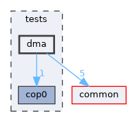 tests/dma