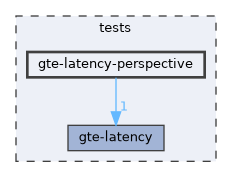 tests/gte-latency-perspective