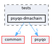 tests/psyqo-dmachain