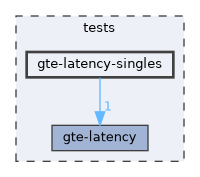 tests/gte-latency-singles