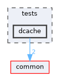 tests/dcache