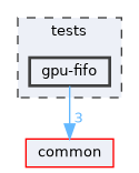 tests/gpu-fifo