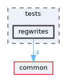 tests/regwrites