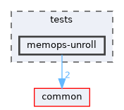 tests/memops-unroll