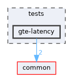 tests/gte-latency