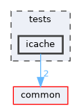 tests/icache