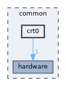 common/crt0