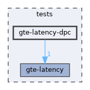 tests/gte-latency-dpc