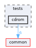 tests/cdrom