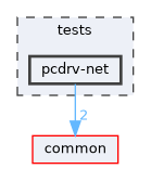 tests/pcdrv-net