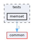 tests/memset