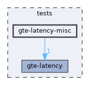 tests/gte-latency-misc