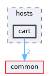 monitor/hosts/cart